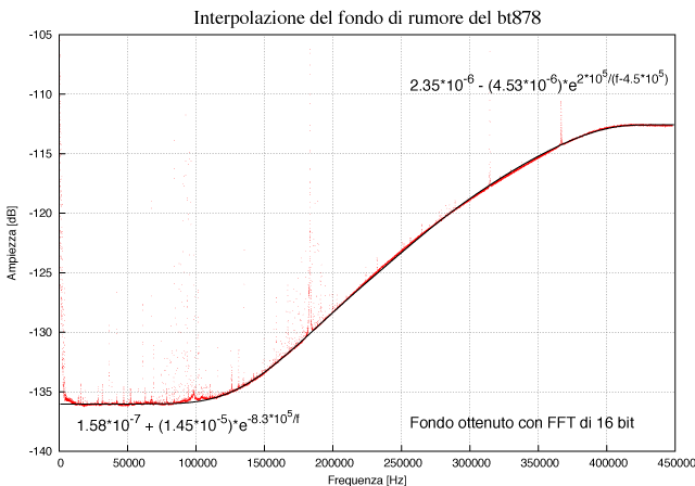 Noise background